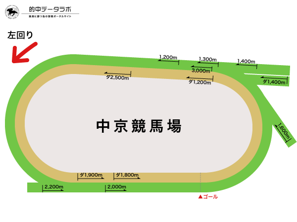 中京競馬場